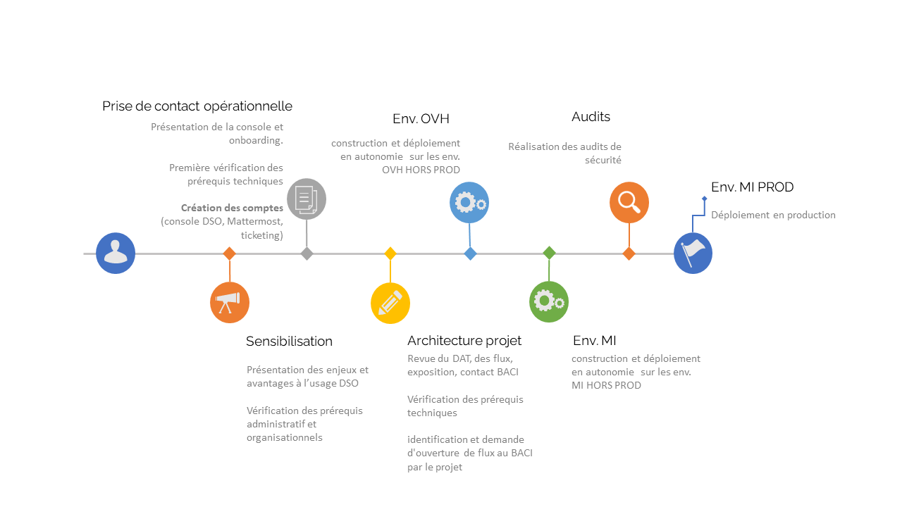 processus embarquement