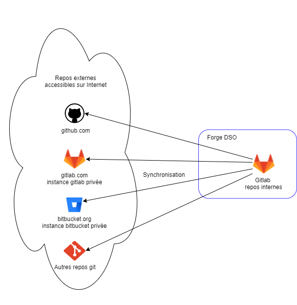 gitlab-synchro-repos